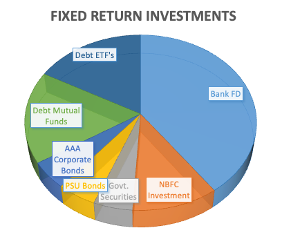 fixed return investments